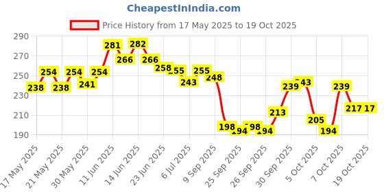 flipkart.com leosportz Motocross BREATHABLE FABRIC FOR RIDERS,BIKERS Riding Gloves leosportz Price History Graph from 17 May 2025 to 15 Oct 2025