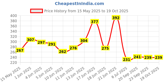 flipkart.com leosportz Motocross BREATHABLE FABRIC RIDING GLOVES FOR RIDERS,BIKERS Riding Gloves leosportz Price History Graph from 15 May 2025 to 17 Oct 2025