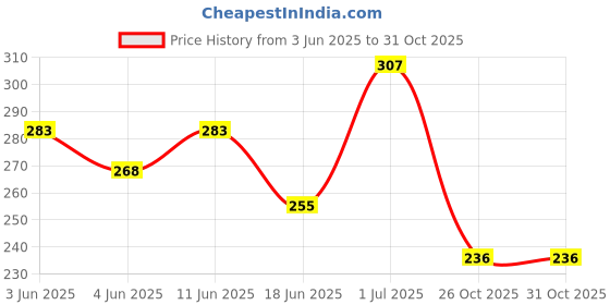 flipkart.com leosportz Motocross BREATHABLE FABRIC RIDING GLOVES FOR RIDERS,BIKERS Riding Gloves leosportz Price History Graph from 3 Jun 2025 to 31 Oct 2025
