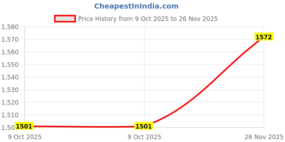 flipkart.com studds Motocross D2 with Visor Motorbike Helmet studds Price History Graph from 9 Oct 2025 to 26 Nov 2025