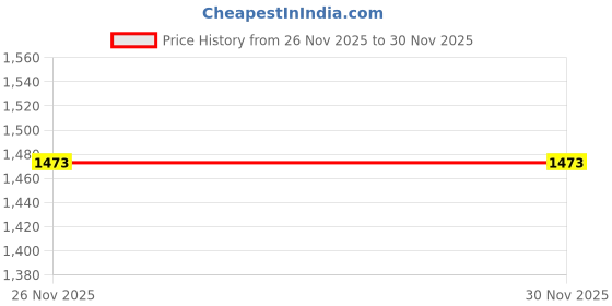 flipkart.com studds MOTOCROSS PLAIN WITH VISOR FULL FACE -L Motorbike Helmet studds Price History Graph from 2 Jul 2025 to 26 Nov 2025