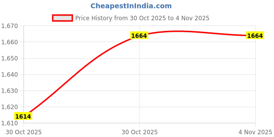 flipkart.com motofitz MOT-PADDOCK-ORANGE-01 Bike Storage Stand motofitz Price History Graph from 30 Oct 2025 to 2 Nov 2025