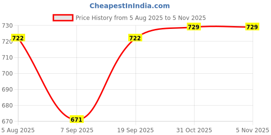 flipkart.com MOTOFLY 10 inch Big LED Selfie Ring Light with Tripod Stand 7 Feet | 3 mode Ring Flash Price History Graph from 5 Aug 2025 to 31 Oct 2025