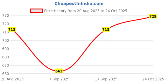 flipkart.com MOTOFLY 10 inch Light with 7 Feet Tripod Stand Ring Flash Ring Flash Price History Graph from 20 Aug 2025 to 24 Oct 2025