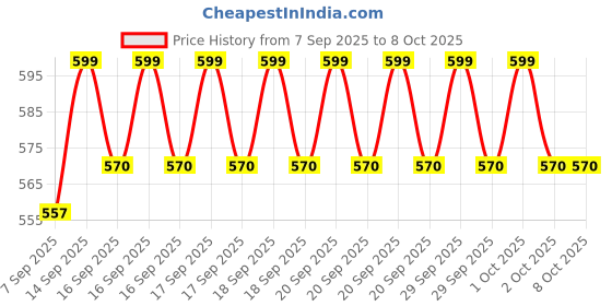 flipkart.com MOTOFLY 10“ LED ring light stand for making reels, youtube videos with Phone Holder Tripod, Tripod Kit, Tripod Ball Head, Monopod, Tripod Clamp Price History Graph from 7 Sep 2025 to 8 Oct 2025
