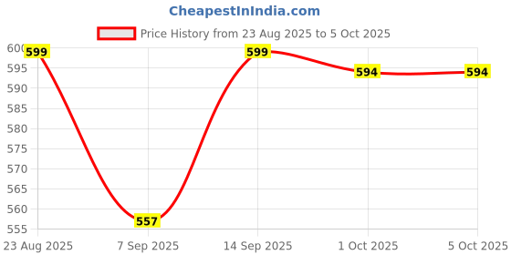 flipkart.com MOTOFLY 10“ Ring light and stand mobile holder for reels live video & Shooting Tripod, Tripod Kit, Monopod Kit, Tripod Ball Head Price History Graph from 23 Aug 2025 to 5 Oct 2025
