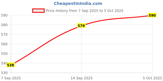flipkart.com MOTOFLY 10“ Ring light and stand mobile holder for reels live video & Shooting Tripod, Tripod Kit, Tripod Ball Head, Monopod Kit, Tripod Clamp Price History Graph from 7 Sep 2025 to 5 Oct 2025