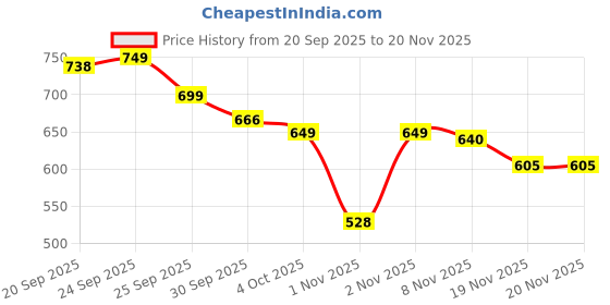 flipkart.com MOTOFLY 10" Selfie LED Light, Phn Holder, 7Ft Long Stand,360'5m long collar mic- Tripod, Tripod Kit, Monopod Kit, Tripod Clamp Price History Graph from 20 Sep 2025 to 20 Nov 2025