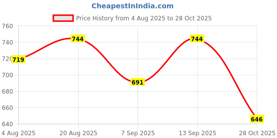 flipkart.com MOTOFLY 10" Selfie LED Ring Light, Phone Holder, 7 Feet Long Stand, 360 Degree Kit Ring Flash Price History Graph from 4 Aug 2025 to 28 Oct 2025