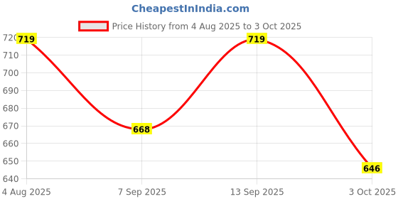 flipkart.com MOTOFLY 10"Inch Led Ring Light with Tripod Stand For Tiktok Ring Flash Price History Graph from 4 Aug 2025 to 3 Oct 2025