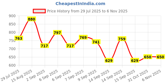 flipkart.com MOTOFLY 10"Selfie Light 7Ft Long tripod 5m long collar mic, selfie remote Kit Tripod, Tripod Kit, Tripod Ball Head, Tripod Bracket, Monopod Kit Price History Graph from 29 Jul 2025 to 5 Nov 2025