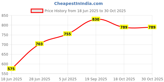 flipkart.com MOTOFLY 10"Selfie Light 7Ft Long tripod with Long caller mic Ring Flash Price History Graph from 18 Jun 2025 to 29 Oct 2025