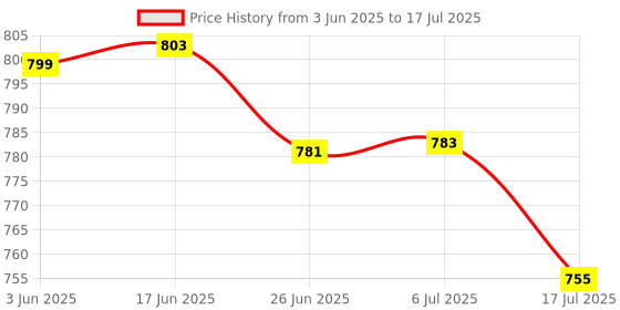 flipkart.com MOTOFLY 10"Selfie Light 7Ft Long tripod with remote control and long caller mic Tripod, Tripod Clamp, Tripod Kit, Monopod, Tripod Ball Head Price History Graph from 3 Jun 2025 to 6 Jul 2025