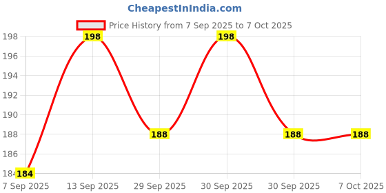 flipkart.com MOTOFLY blutooth sutter button Camera Remote Control Price History Graph from 7 Sep 2025 to 6 Oct 2025