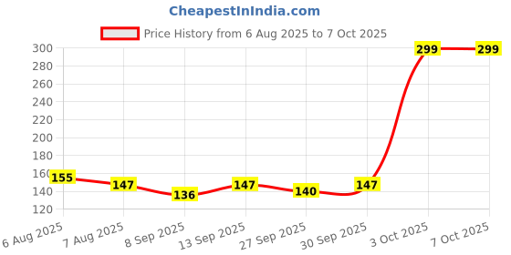 flipkart.com MOTOFLY Camera Remote Control for iOS and Android Camera Remote Control Price History Graph from 6 Aug 2025 to 6 Oct 2025