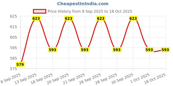 flipkart.com MOTOFLY Metal mobile tripod ring fill light stand for umbrella selfie video recording Tripod, Tripod Kit, Tripod Ball Head Price History Graph from 8 Sep 2025 to 18 Oct 2025