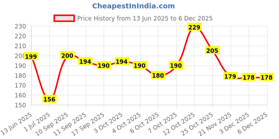 flipkart.com motofly Posh type Universal Motorcycle Disk Brake Lock posh1.2 Disc Lock motofly Price History Graph from 13 Jun 2025 to 5 Dec 2025