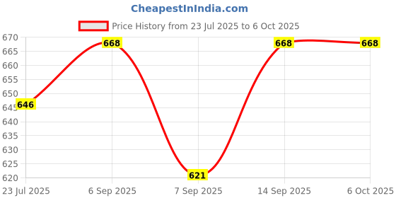 flipkart.com MOTOFLY Ring Light 10" With 7 Ft Tripod For Making Reels, Photography, Vloging Tripod Kit, Monopod Kit, Tripod, Tripod Ball Head Price History Graph from 23 Jul 2025 to 5 Oct 2025