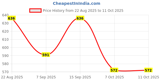 flipkart.com MOTOFLY Ring Light10 Inch with 7 Fit Tripod Stand For Video/ Tiktok Tripod Kit, Monopod Kit Price History Graph from 22 Aug 2025 to 11 Oct 2025