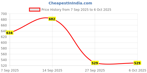 flipkart.com MOTOFLY S30 Overhead Tripod Mobile Holder with 360 Rotate for Cooking Sketch Videos Monopod Kit, Tripod, Tripod Ball Head, Tripod Bracket Price History Graph from 7 Sep 2025 to 6 Oct 2025