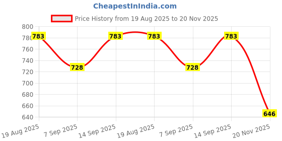 flipkart.com MOTOFLY Selfie Ring Light Remote Control 3 Light Modes 11 Level Brightness Ring Flash Price History Graph from 19 Aug 2025 to 20 Nov 2025