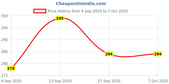 flipkart.com MOTOFLY Smart Remote Controller with Bluetooth Wireless Gadgets -Click Photos and Videos Camera Remote Control Price History Graph from 9 Sep 2025 to 6 Oct 2025