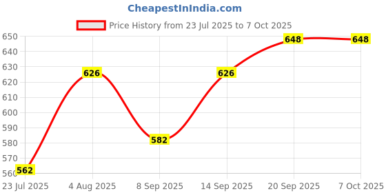 flipkart.com MOTOFLY Strong metal Black tripod stand with ring light for phography and video Tripod Kit, Tripod, Tripod Ball Head, Tripod Clamp Price History Graph from 23 Jul 2025 to 7 Oct 2025