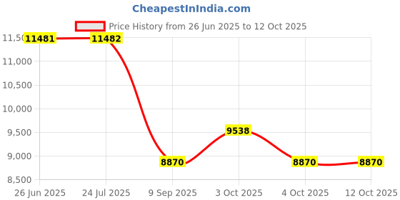flipkart.com motogear 4 channel power amplifier 90w Extra Heavy Heat Sink for Better Heat Dissipation Multi Class AB Car Amplifier motogear Price History Graph from 26 Jun 2025 to 11 Oct 2025
