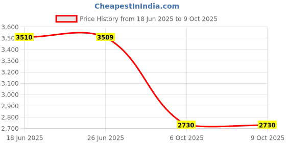 flipkart.com motogear 4-Gauge AmplifierKit High-Performance Wiring for Audio Systems Two Class D Car Amplifier motogear Price History Graph from 18 Jun 2025 to 9 Oct 2025