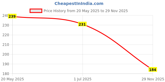flipkart.com motogenix Two Wheeler Cover for Honda motogenix Price History Graph from 20 May 2025 to 29 Nov 2025