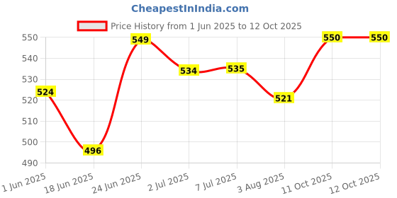 flipkart.com pidilite Motomax bike Maintenance kit -WD-40 Multi Purpose spray 170g, Chain lube spray 200ml Combo pidilite Price History Graph from 1 Jun 2025 to 11 Oct 2025