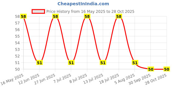 flipkart.com motomax Car & Bike Shampoo | Concentrated liquid to Clean & Shine Painted Surface Car Washing Liquid motomax Price History Graph from 16 May 2025 to 28 Oct 2025