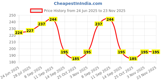 flipkart.com motomax Chain Lube Spray to prevent breakage in Bikes and Cars Chain Lube Aerosol Spray | Lubrication & Corrosion protection Chain Oil motomax Price History Graph from 24 Jun 2025 to 23 Nov 2025
