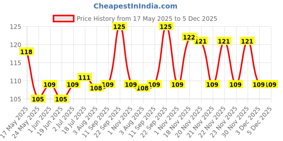 flipkart.com motomax Chain Lube Spray to prevent breakage in Bikes and Cars Chain Lube Aerosol Spray | Lubrication & Corrosion protection Chain Oil motomax Price History Graph from 17 May 2025 to 5 Dec 2025
