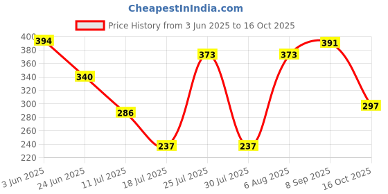 flipkart.com motomax Chain Lube Spray|Prevent Chain breakage | Extended Chain Life Chain Oil motomax Price History Graph from 3 Jun 2025 to 16 Oct 2025