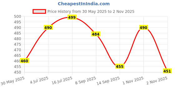 flipkart.com motomax Chain Lube to prevent breakage in Bikes & Cars (Pack of 2) Chain Oil motomax Price History Graph from 30 May 2025 to 2 Nov 2025
