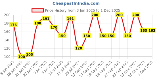flipkart.com motomax Chain Lubricant Chain Lube Chain Oil motomax Price History Graph from 3 Jun 2025 to 30 Nov 2025