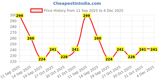 flipkart.com motomax Helmet & Visor cleaner for removing dust, grime, streak free finish on Helmets Liquid Vehicle Glass Cleaner motomax Price History Graph from 11 Sep 2025 to 3 Dec 2025