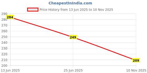 flipkart.com motomax Liquid Car Polish for Exterior motomax Price History Graph from 13 Jun 2025 to 10 Nov 2025