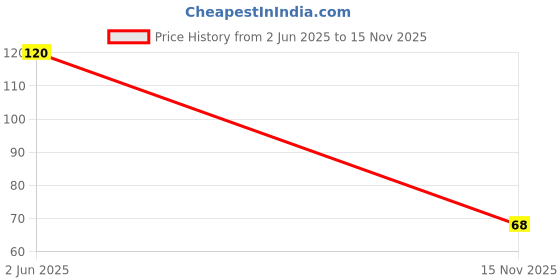flipkart.com motomax Liquid Car Polish for Exterior motomax Price History Graph from 2 Jun 2025 to 15 Nov 2025