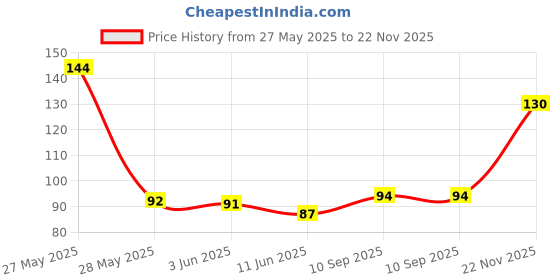 flipkart.com motomax Paste Car Polish for Exterior, Metal Parts motomax Price History Graph from 27 May 2025 to 22 Nov 2025
