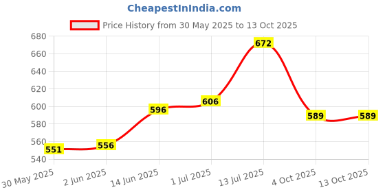 flipkart.com motomax Pidilite Car Care Combo Pack Combo motomax Price History Graph from 30 May 2025 to 12 Oct 2025