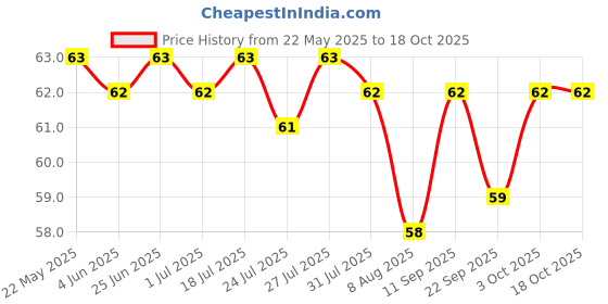 flipkart.com motomax Scratch Remover Wax motomax Price History Graph from 22 May 2025 to 18 Oct 2025