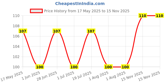 flipkart.com motomax Scratch Remover Wax motomax Price History Graph from 17 May 2025 to 15 Nov 2025
