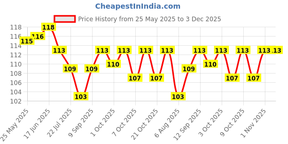 flipkart.com motomax Scratch Remover Wax motomax Price History Graph from 25 May 2025 to 3 Dec 2025