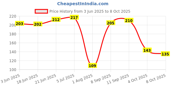 flipkart.com motomax Scratch Remover Wax motomax Price History Graph from 3 Jun 2025 to 8 Oct 2025