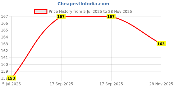 flipkart.com motomax Vehicle Shampoo 100ml Car Washing Liquid motomax Price History Graph from 5 Jul 2025 to 28 Nov 2025