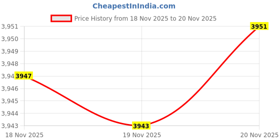 flipkart.com moton Openwell Water Level Controller 5 Wired Sensor Security System Price History Graph from 18 Nov 2025 to 19 Nov 2025