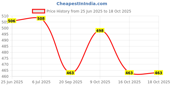 flipkart.com motopanda 3-in-1 Car Cleaning Combo of Car Tyre Brush with Sponge and Hand Glove Duster Combo motopanda Price History Graph from 25 Jun 2025 to 17 Oct 2025