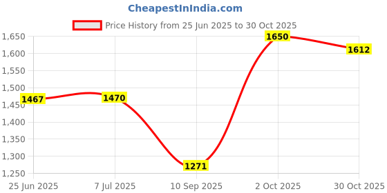 flipkart.com motopanda 4.3"TFT LCD Digital Monitor, Rear View Reverse Display for Car Any Model Reverse Assist Camera System motopanda Price History Graph from 25 Jun 2025 to 30 Oct 2025